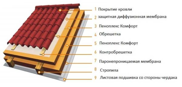 When used on pitched roofs