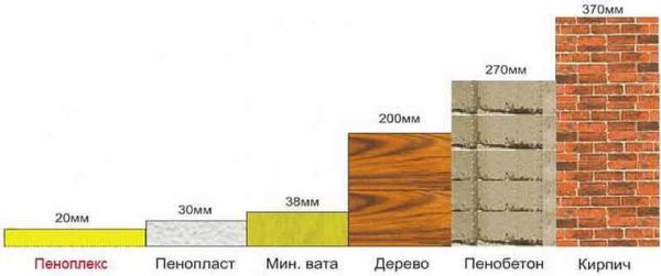 Penoplex is one of the most effective thermal insulation materials