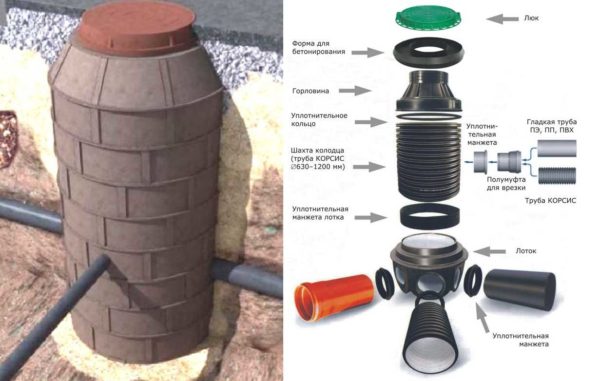 To organize sewage on the site, it is more convenient to use a prefabricated plastic sewer well