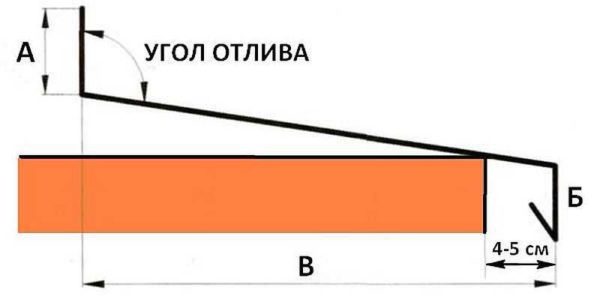 The dimensions of the ebb on the window are determined by the window opening