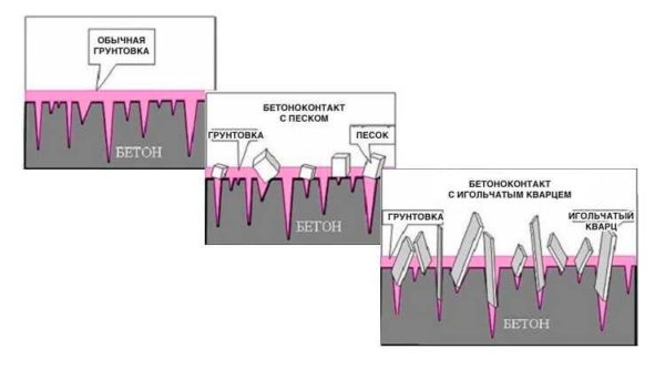 What is Betonokontakt for and how it works