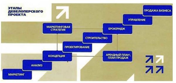 Stages of a development project