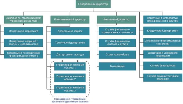 The standard structure of a development campaign, according to which it is clear that you have to perform diverse tasks