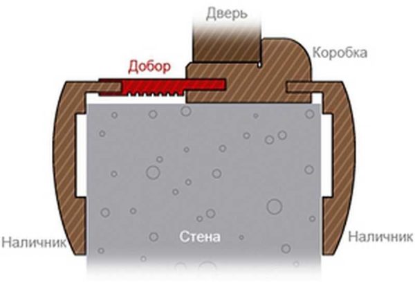 If the wall thickness is more than 140 mm, you have to install a door frame expander - an additional board