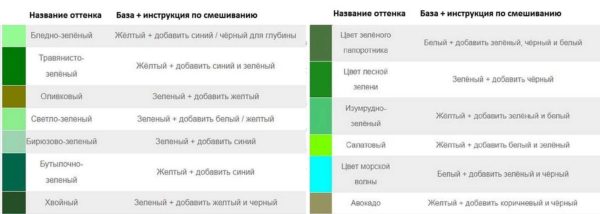 How to get shades of green when mixing paints