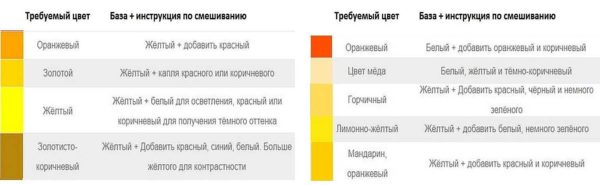 Blending colors to produce shades of yellow