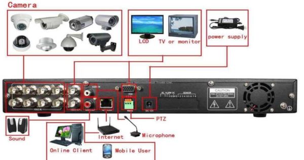 Video recorder for connecting video surveillance cameras for a house, cottage or summer cottage