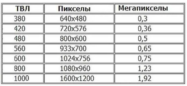 Correspondence table of characteristics of analog and digital surveillance cameras