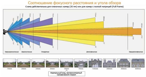Video surveillance equipment: choosing camera parameters