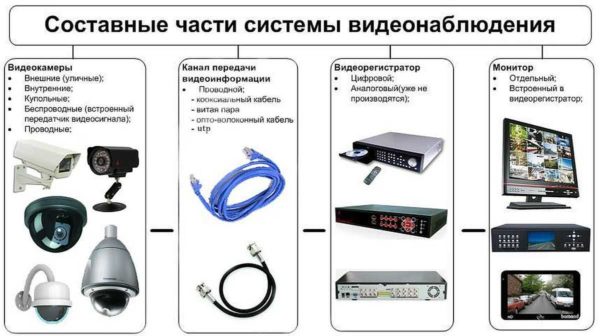Security video surveillance for home: the composition of the equipment