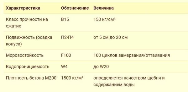 Technical characteristics of concrete in 15 m 200