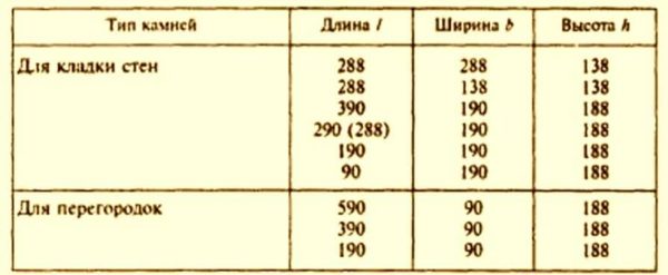 Standard size of expanded clay concrete block - according to GOST 6133