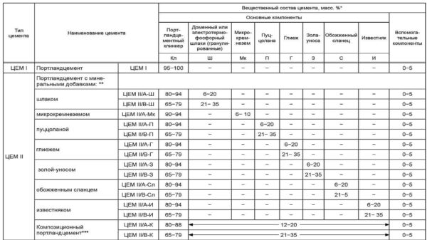 Portland cement grades depending on the additives in the composition