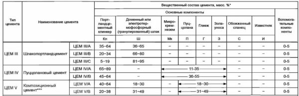 Cement grades depending on the composition of additives