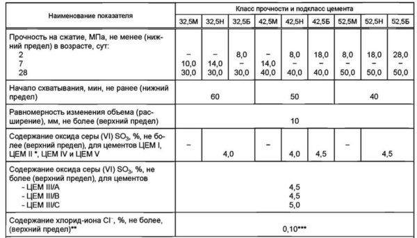 Strength rate of cement according to the new standard in MPa