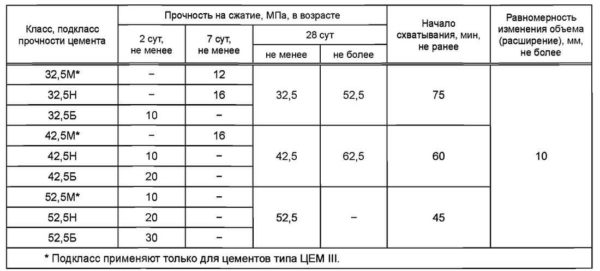Designation and rate of curing according to the standard for cement of different grades