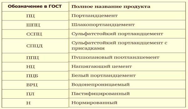 Designation of the cement composition according to the old GOST