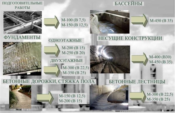 M300 B22.5 concrete is widely used in both private and multi-storey construction