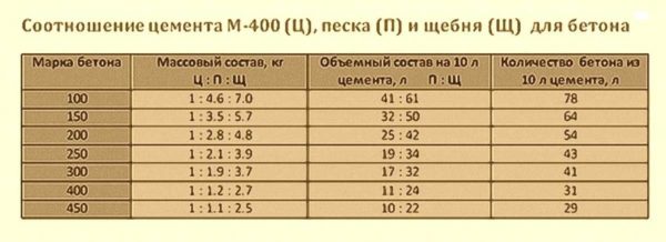 The approximate composition of concrete grade M400 in mass and weight fractions
