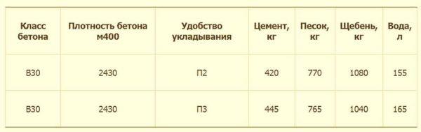 This is the composition of concrete grade M400 with different ease of laying (stiffness)