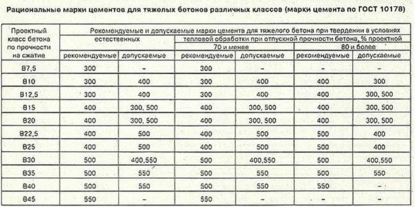 What brand of cement to use for concrete M400