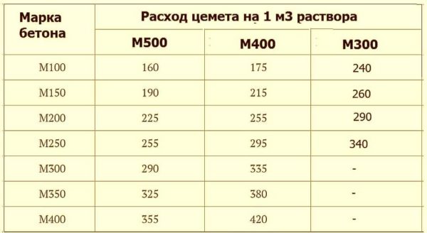Table of consumption of cement M400, M500 and M300 per 1 cube of concrete of different grades