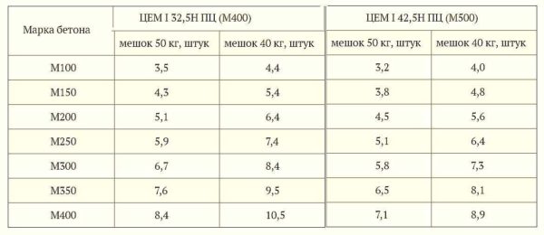 How many bags of cement go to 1 cube of concrete