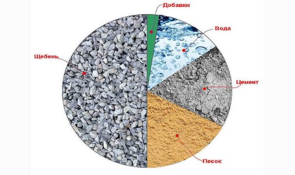 The consumption of cement per cube of concrete is not so great, but the proportions must be strictly observed
