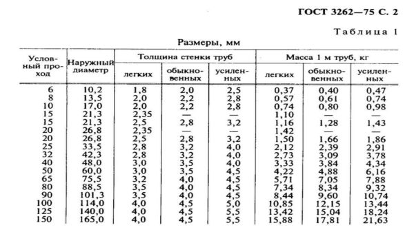 Table of diameters of steel pipes GOST 3262-75