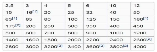 A number of standard nominal values of the nominal size of gas-water pipes and fittings to them