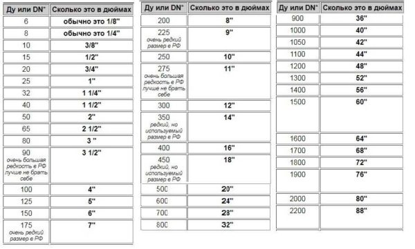 Correspondence table of nominal bore or nominal diameter of pipes in inches and millimeters