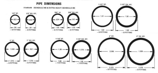Difference in internal diameters of Pipes of different strength categories: standard and heavy