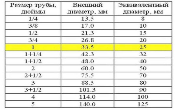 Steel pipe diameters in inches, outside dimension in millimeters and nominal equivalent in our metric system
