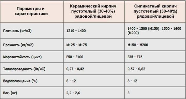 In terms of thermal conductivity and some other parameters, ceramic bricks should be better