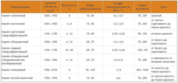 Comparison of the characteristics of ceramic bricks - hollow, different density, solid