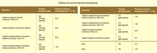 Masonry of ceramic bricks of one and a half or two bricks does not meet modern requirements for thermal conductivity of external walls