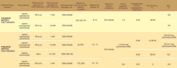 The characteristics indicate the weight of different types of bricks: masonry, finishing, with and without voids