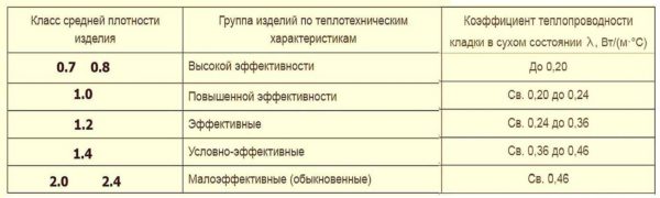 Groups of ceramic bricks and blocks according to the thermal characteristics of masonry (with a minimum amount of mortar)