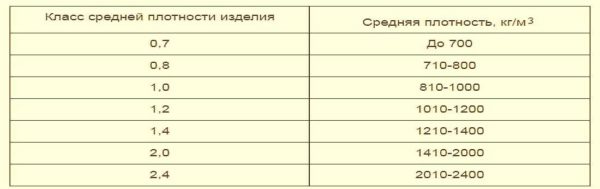 The ratio of the average density of the product and the density class