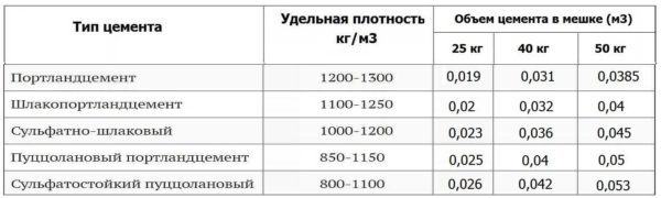 The volume of cement in a bag: a table for different containers and different brands of binder