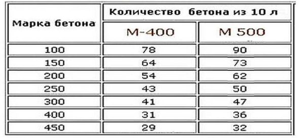 How much concrete will be obtained from 10 liters of cement