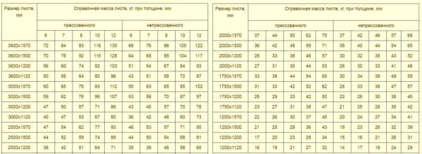 Approximate weight of a sheet of flat slate, depending on dimensions, thickness and production method