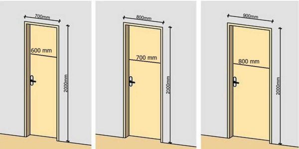 The dimensions of interior doors are determined by standards