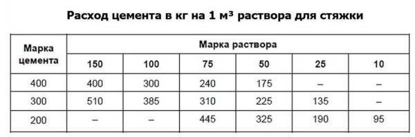 The amount of cement in one cubic meter of screed mortar