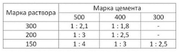 Proportions of floor screed mortar for M 150, M 200 and M 300 when using cement of different grades