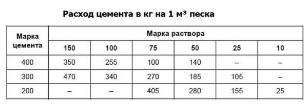 How to calculate the amount of cement per cubic meter of sand