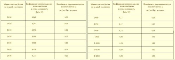 Dependence of the thermal conductivity of the aerated concrete block on the material grade in terms of strength