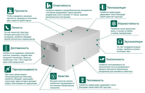 Aerated concrete blocks are a building material with good thermal insulation properties.
