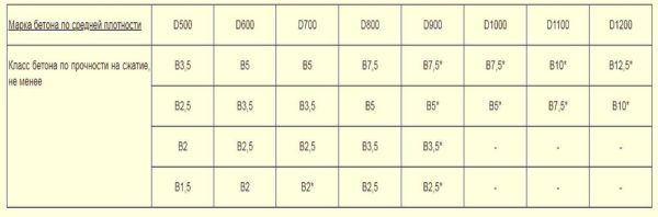 Excerpt from GOST: concrete compressive strength class