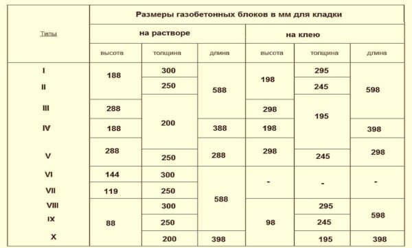 Dimensions of aerated concrete blocks according to the old standard